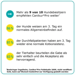 Canikur® Pro Diät-Ergänzungsfuttermittel Für Hunde -Haustier Lieferungen Geschäft canikur pro 213698 0500 none